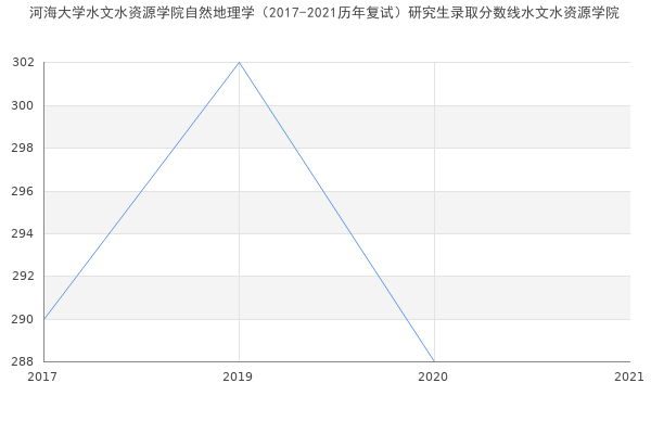 河海大学水文水资源学院自然地理学（2017-2021历年复试）研究生录取分数线水文水资源学院