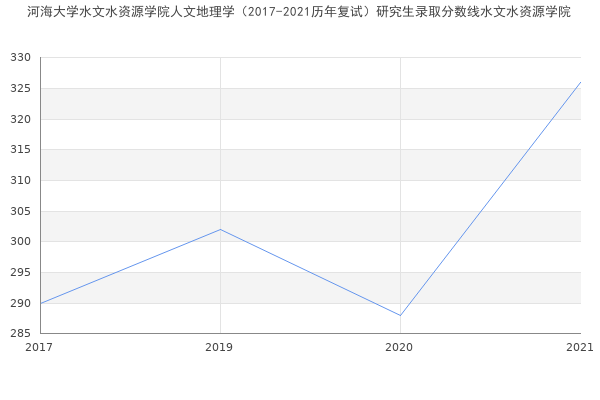 河海大学水文水资源学院人文地理学（2017-2021历年复试）研究生录取分数线水文水资源学院