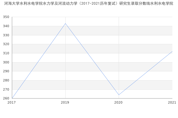 河海大学水利水电学院水力学及河流动力学（2017-2021历年复试）研究生录取分数线水利水电学院