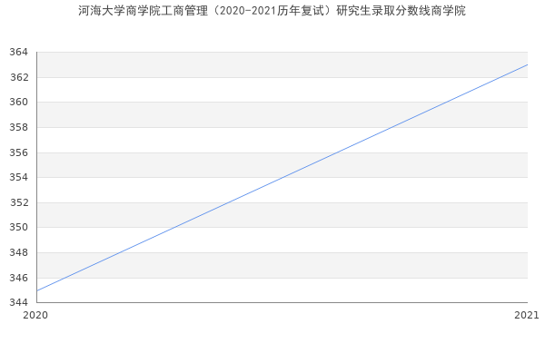 河海大学商学院工商管理（2020-2021历年复试）研究生录取分数线商学院