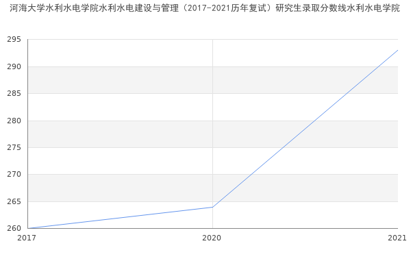 河海大学水利水电学院水利水电建设与管理（2017-2021历年复试）研究生录取分数线水利水电学院