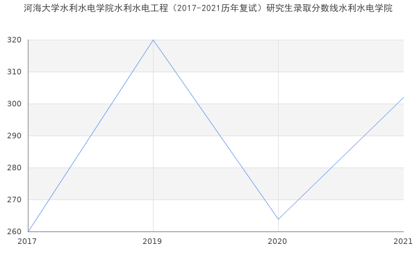 河海大学水利水电学院水利水电工程（2017-2021历年复试）研究生录取分数线水利水电学院