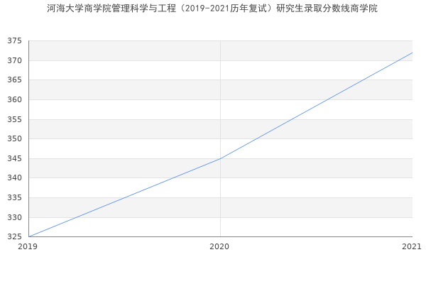 河海大学商学院管理科学与工程（2019-2021历年复试）研究生录取分数线商学院