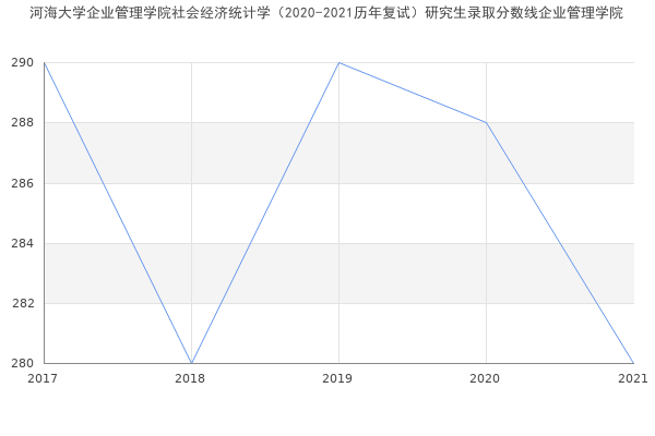 河海大学企业管理学院社会经济统计学（2020-2021历年复试）研究生录取分数线企业管理学院