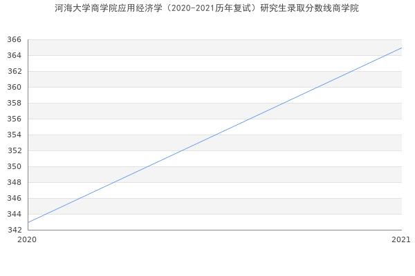 河海大学商学院应用经济学（2020-2021历年复试）研究生录取分数线商学院