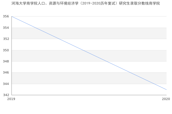 河海大学商学院人口、资源与环境经济学（2019-2020历年复试）研究生录取分数线商学院