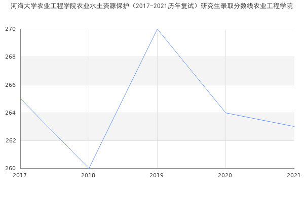 河海大学农业工程学院农业水土资源保护（2017-2021历年复试）研究生录取分数线农业工程学院