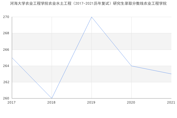 河海大学农业工程学院农业水土工程（2017-2021历年复试）研究生录取分数线农业工程学院