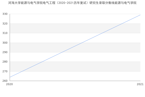 河海大学能源与电气学院电气工程（2020-2021历年复试）研究生录取分数线能源与电气学院