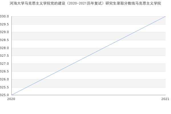 河海大学马克思主义学院党的建设（2020-2021历年复试）研究生录取分数线马克思主义学院