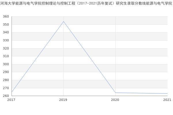 河海大学能源与电气学院控制理论与控制工程（2017-2021历年复试）研究生录取分数线能源与电气学院