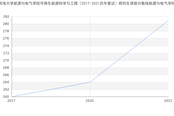 河海大学能源与电气学院可再生能源科学与工程（2017-2021历年复试）研究生录取分数线能源与电气学院