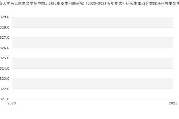 河海大学马克思主义学院中国近现代史基本问题研究（2020-2021历年复试）研究生录取分数线马克思主义学院