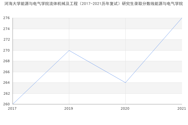 河海大学能源与电气学院流体机械及工程（2017-2021历年复试）研究生录取分数线能源与电气学院