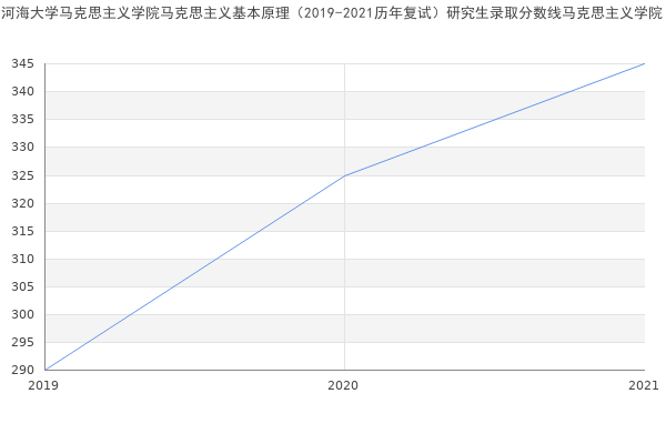 河海大学马克思主义学院马克思主义基本原理（2019-2021历年复试）研究生录取分数线马克思主义学院