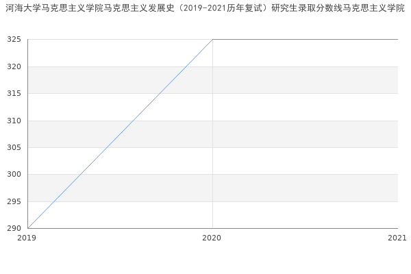 河海大学马克思主义学院马克思主义发展史（2019-2021历年复试）研究生录取分数线马克思主义学院