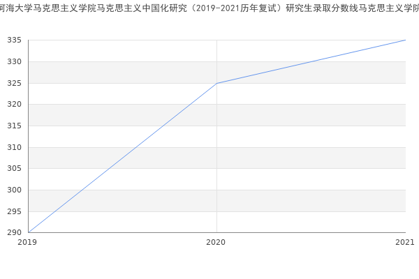 河海大学马克思主义学院马克思主义中国化研究（2019-2021历年复试）研究生录取分数线马克思主义学院