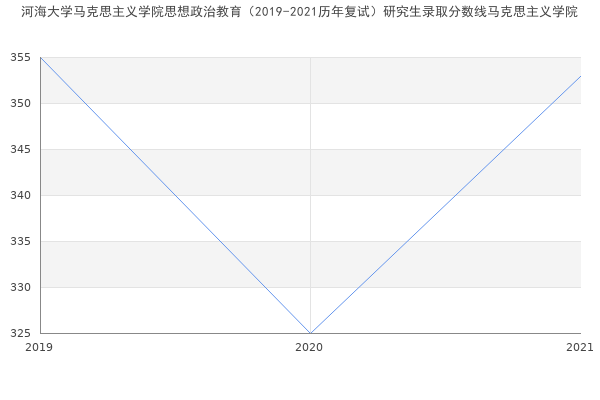 河海大学马克思主义学院思想政治教育（2019-2021历年复试）研究生录取分数线马克思主义学院