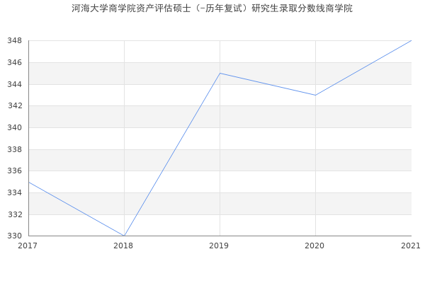 河海大学商学院资产评估硕士（-历年复试）研究生录取分数线商学院