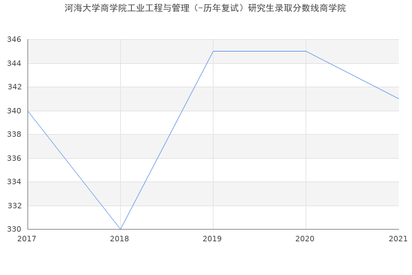 河海大学商学院工业工程与管理（-历年复试）研究生录取分数线商学院