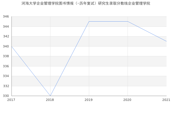 河海大学企业管理学院图书情报（-历年复试）研究生录取分数线企业管理学院