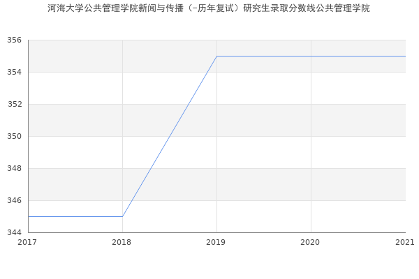 河海大学公共管理学院新闻与传播（-历年复试）研究生录取分数线公共管理学院