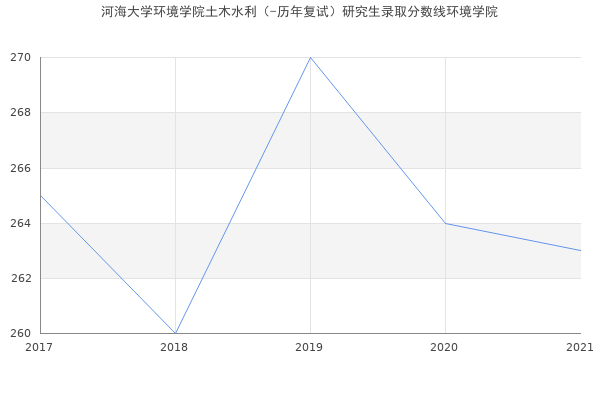 河海大学环境学院土木水利（-历年复试）研究生录取分数线环境学院