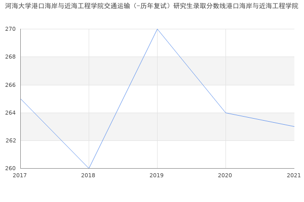 河海大学港口海岸与近海工程学院交通运输（-历年复试）研究生录取分数线港口海岸与近海工程学院