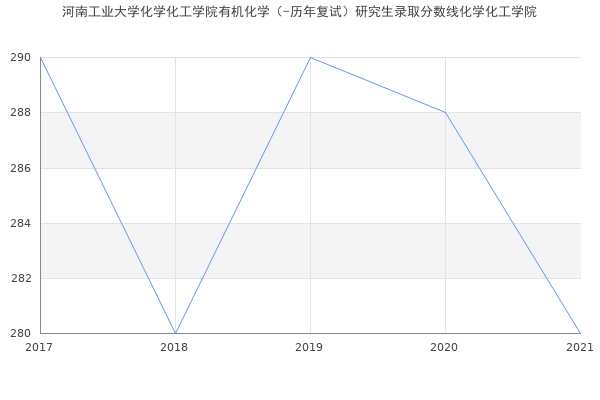 河南工业大学化学化工学院有机化学（-历年复试）研究生录取分数线化学化工学院