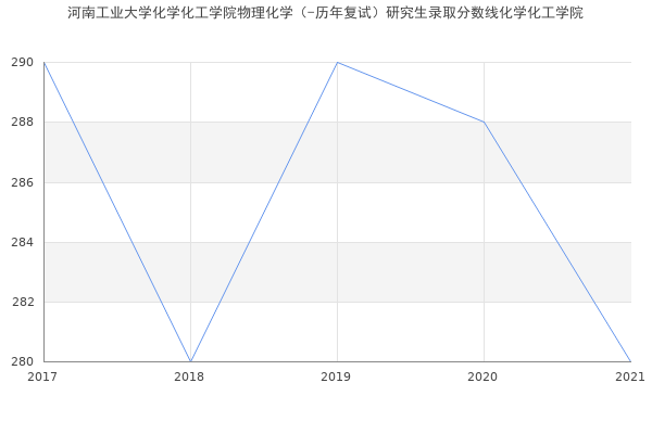 河南工业大学化学化工学院物理化学（-历年复试）研究生录取分数线化学化工学院