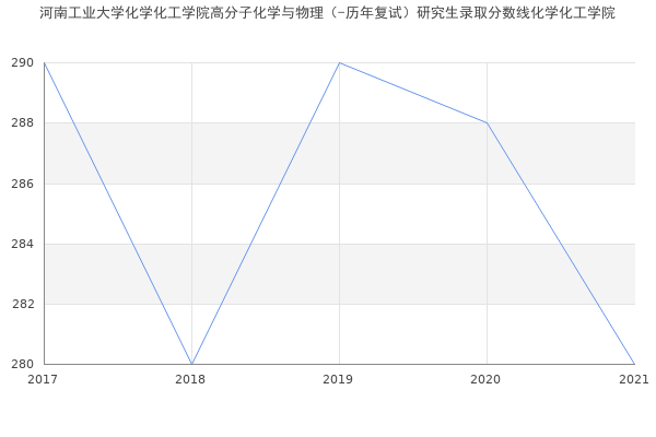 河南工业大学化学化工学院高分子化学与物理（-历年复试）研究生录取分数线化学化工学院