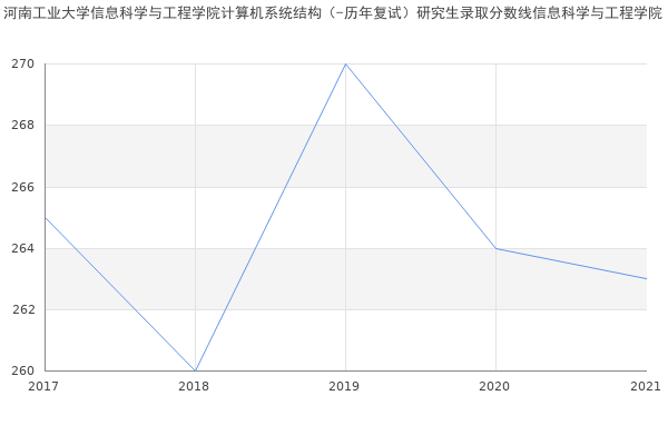 河南工业大学信息科学与工程学院计算机系统结构（-历年复试）研究生录取分数线信息科学与工程学院