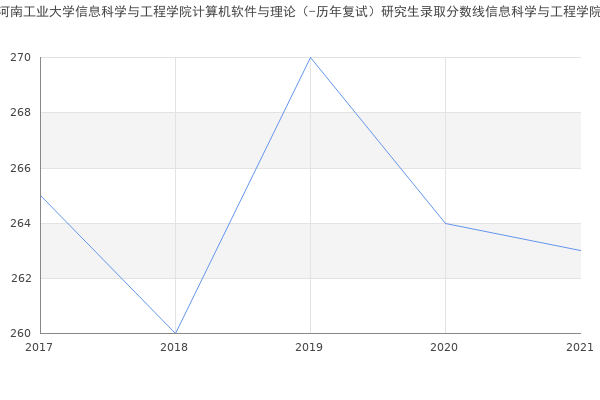 河南工业大学信息科学与工程学院计算机软件与理论（-历年复试）研究生录取分数线信息科学与工程学院