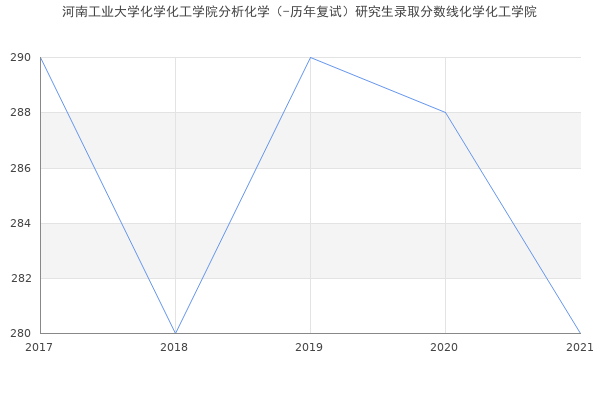 河南工业大学化学化工学院分析化学（-历年复试）研究生录取分数线化学化工学院