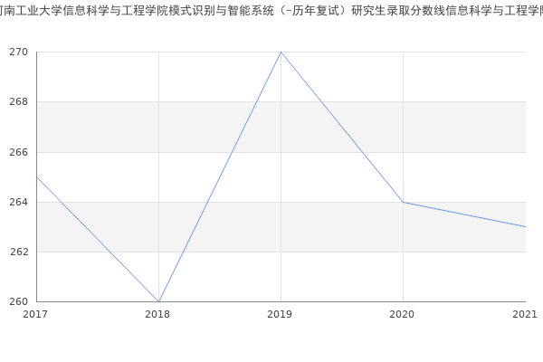 河南工业大学信息科学与工程学院模式识别与智能系统（-历年复试）研究生录取分数线信息科学与工程学院