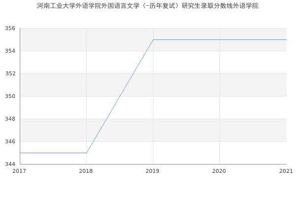 河南工业大学外语学院外国语言文学（-历年复试）研究生录取分数线外语学院