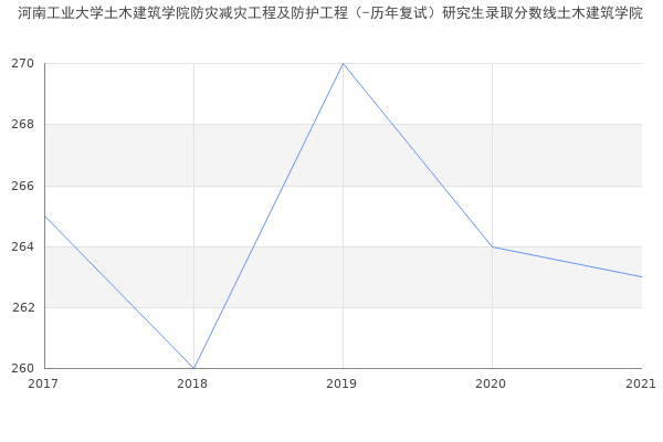 河南工业大学土木建筑学院防灾减灾工程及防护工程（-历年复试）研究生录取分数线土木建筑学院