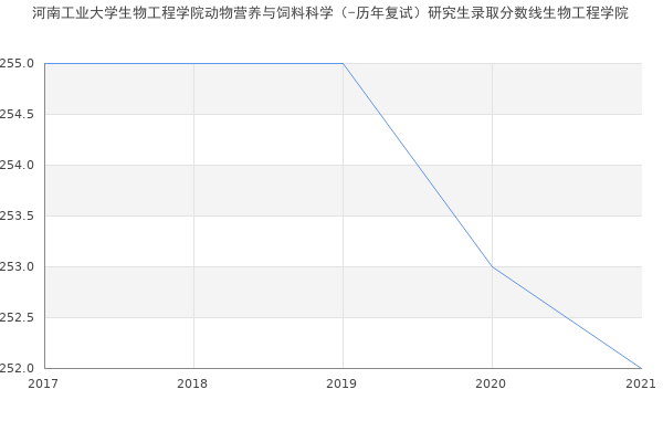 河南工业大学生物工程学院动物营养与饲料科学（-历年复试）研究生录取分数线生物工程学院