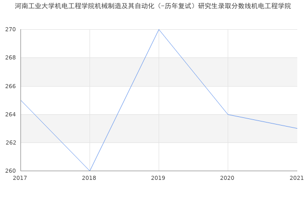 河南工业大学机电工程学院机械制造及其自动化（-历年复试）研究生录取分数线机电工程学院