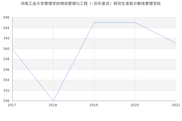 河南工业大学管理学院物流管理与工程（-历年复试）研究生录取分数线管理学院