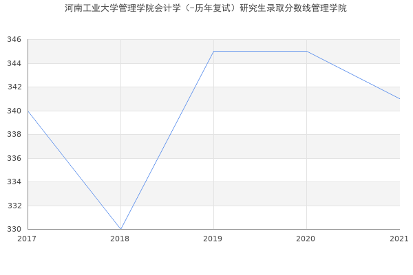 河南工业大学管理学院会计学（-历年复试）研究生录取分数线管理学院