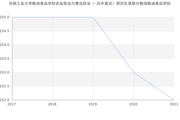 河南工业大学粮油食品学院农业昆虫与害虫防治（-历年复试）研究生录取分数线粮油食品学院