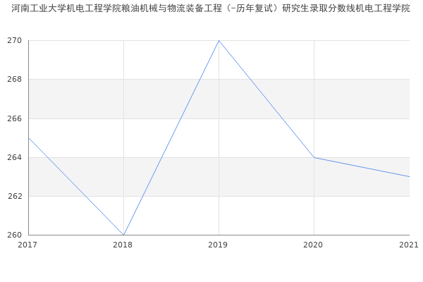 河南工业大学机电工程学院粮油机械与物流装备工程（-历年复试）研究生录取分数线机电工程学院