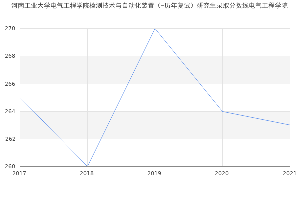 河南工业大学电气工程学院检测技术与自动化装置（-历年复试）研究生录取分数线电气工程学院