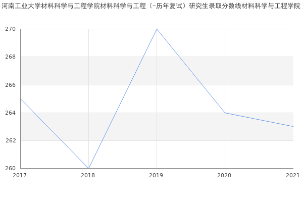 河南工业大学材料科学与工程学院材料科学与工程（-历年复试）研究生录取分数线材料科学与工程学院