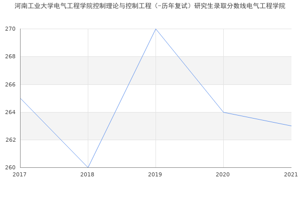 河南工业大学电气工程学院控制理论与控制工程（-历年复试）研究生录取分数线电气工程学院