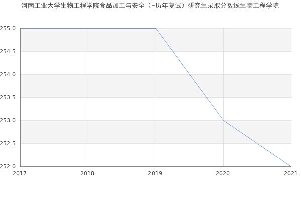 河南工业大学生物工程学院食品加工与安全（-历年复试）研究生录取分数线生物工程学院