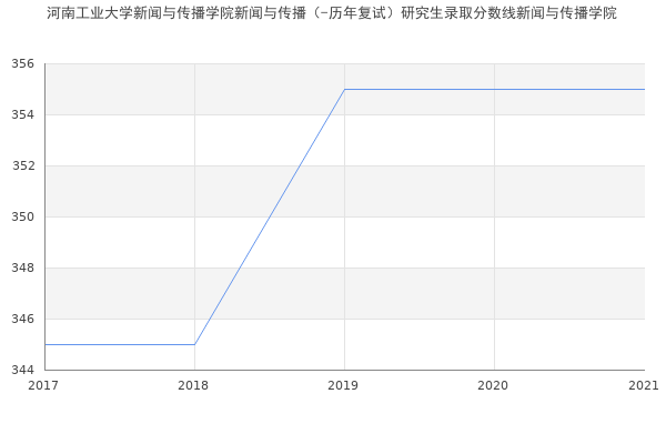 河南工业大学新闻与传播学院新闻与传播（-历年复试）研究生录取分数线新闻与传播学院