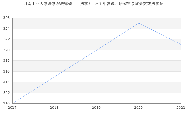 河南工业大学法学院法律硕士（法学）（-历年复试）研究生录取分数线法学院