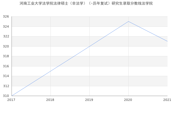 河南工业大学法学院法律硕士（非法学）（-历年复试）研究生录取分数线法学院